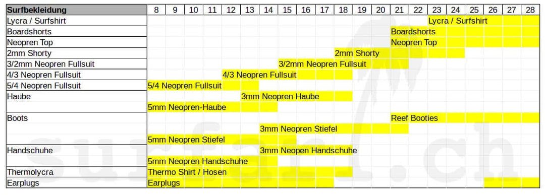 Welcher Wetsuit ist passend für welche Wassertemperatur?