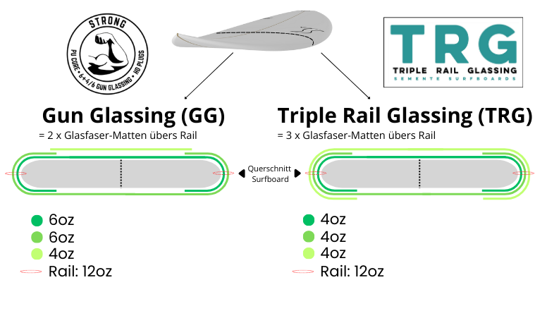 Neue Glassing-Technologie bei Semente Surfboards