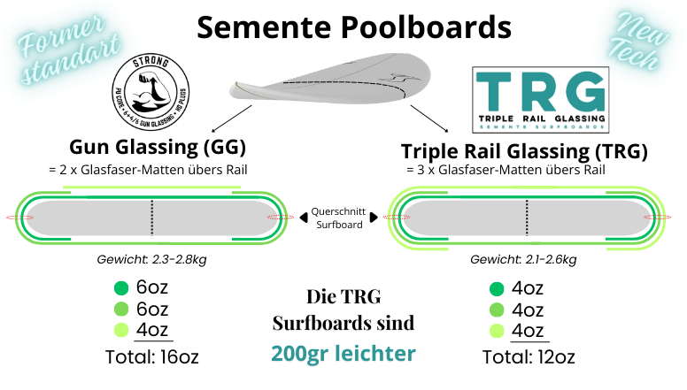 Neue Glassing-Technologie bei Semente Surfboards