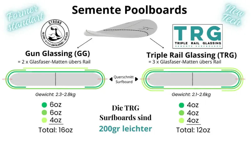 Semente Poolboard Black Tip 5'3" (HD Plugs, TRG)